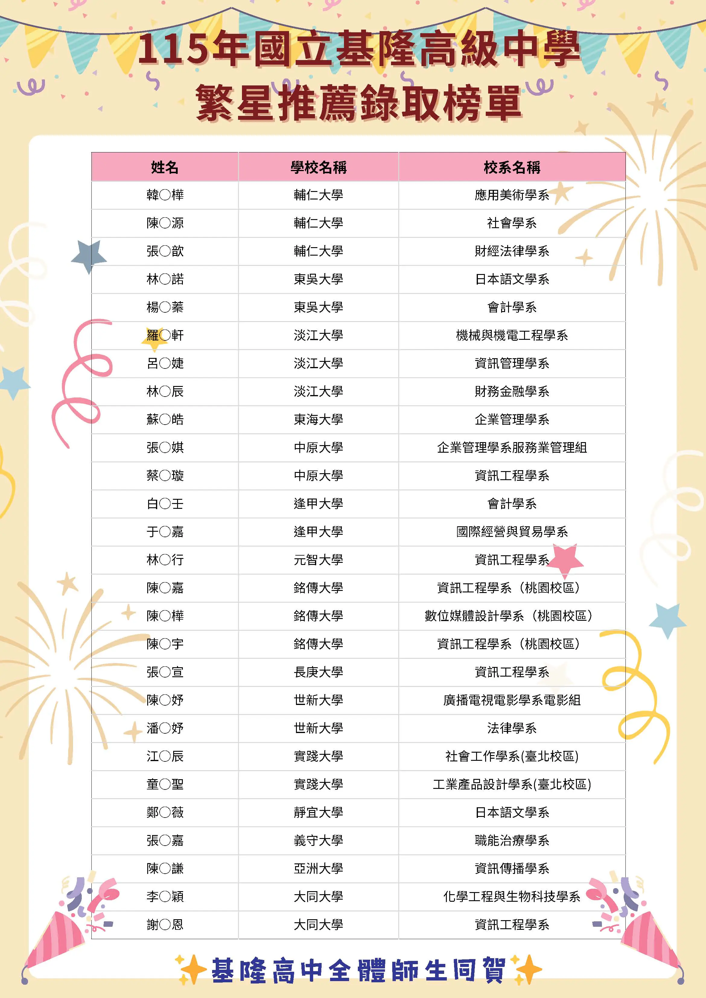 基隆高中繁星放榜再創高峰 「台清交成政」五校連線 61人錄取展現多元卓越 基隆高中繁星放榜再創高峰 「台清交成政」五校連線 61人錄取展現多元卓越