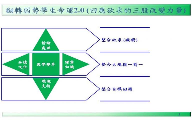 用生命翻轉雙低弱勢孩子命運 「薪傳一對一家教」 2026擴至六據點 師生規模破千人 用生命翻轉雙低弱勢孩子命運 「薪傳一對一家教」 2026擴至六據點 師生規模破千人