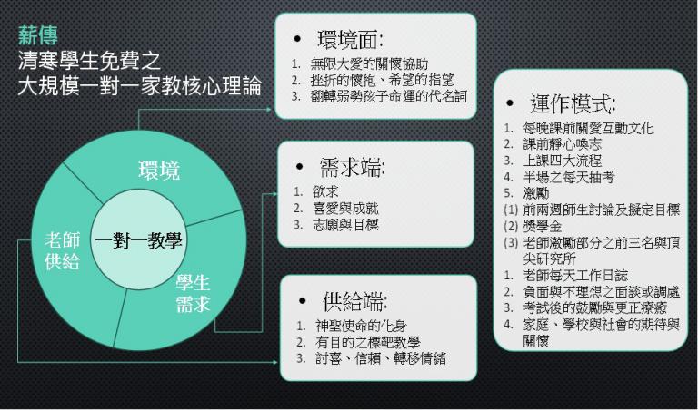 用生命翻轉雙低弱勢孩子命運 「薪傳一對一家教」 2026擴至六據點 師生規模破千人 用生命翻轉雙低弱勢孩子命運 「薪傳一對一家教」 2026擴至六據點 師生規模破千人