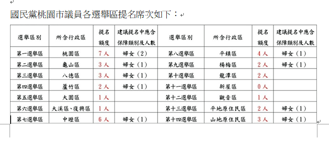 國民黨桃園市議員提名啟動 3月25日起領表登記青年新人加權 國民黨桃園市議員提名啟動 3月25日起領表登記青年新人加權