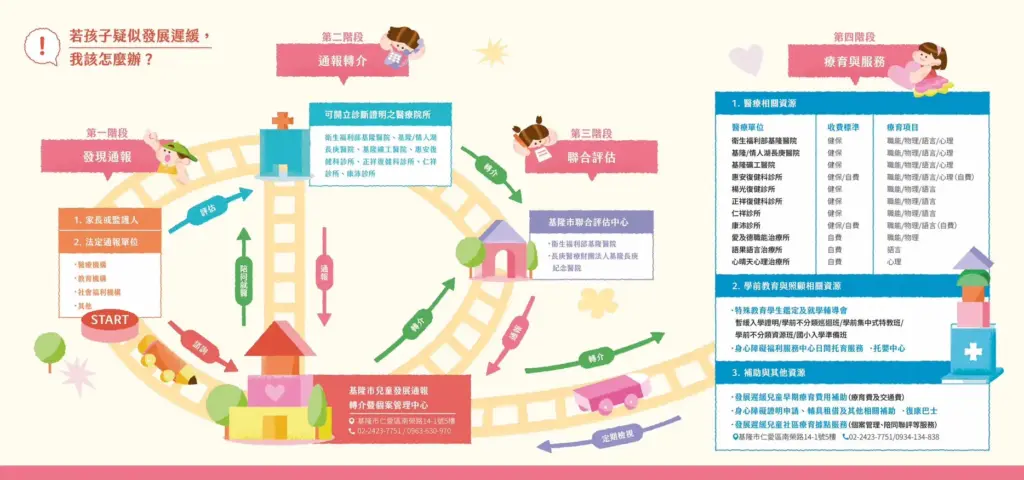 基隆市推「慢飛天使服務資源地圖」 四大局處整合打造無縫接軌早療服務 基隆市推「慢飛天使服務資源地圖」 四大局處整合打造無縫接軌早療服務
