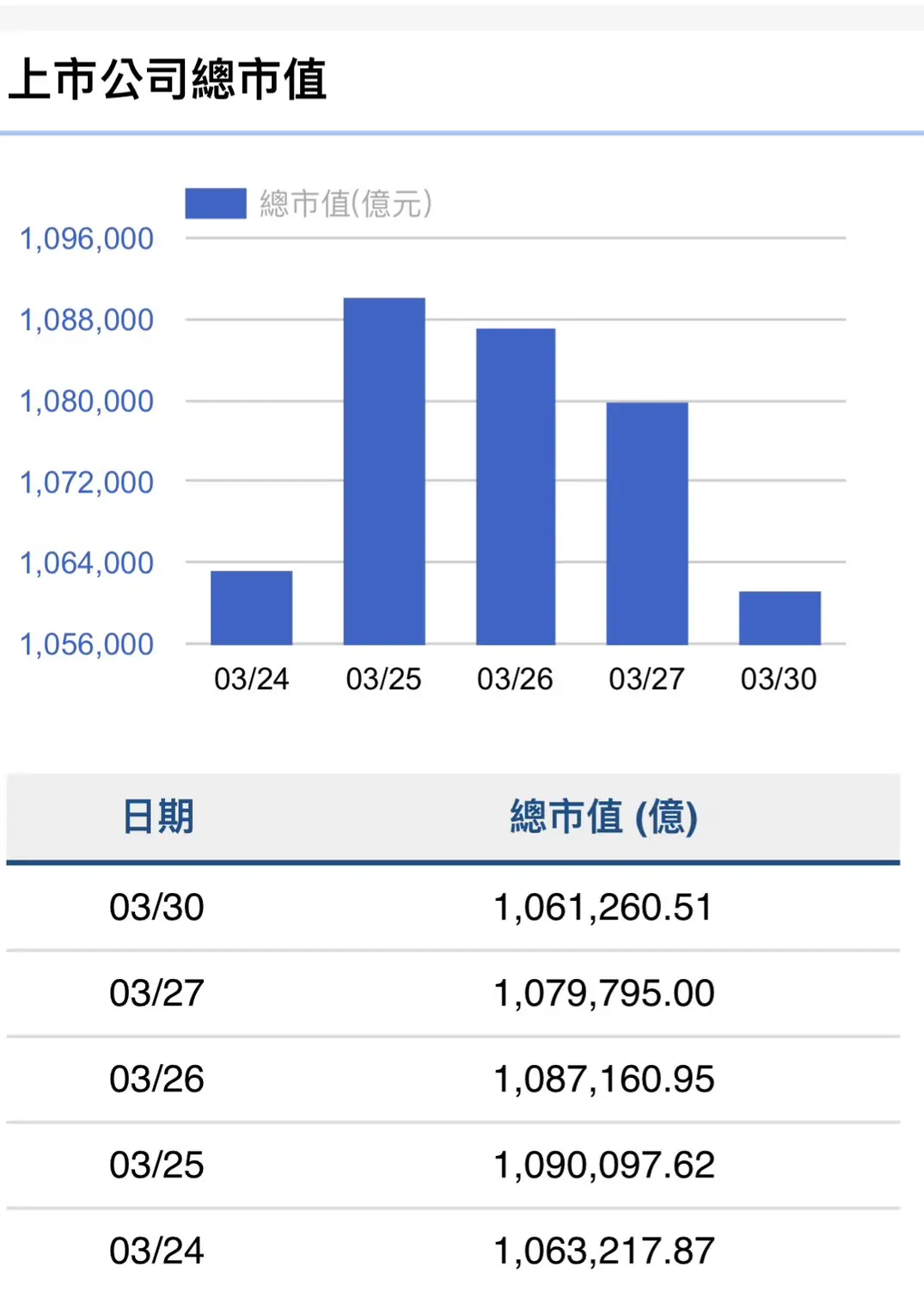 外資持續撤資　台股單週賣超破千億