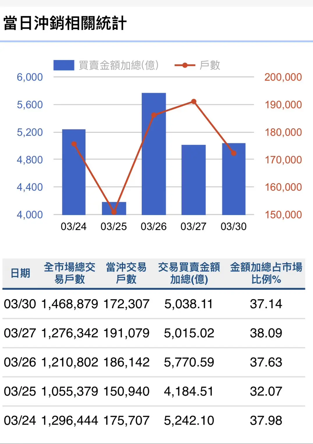 外資持續撤資　台股單週賣超破千億