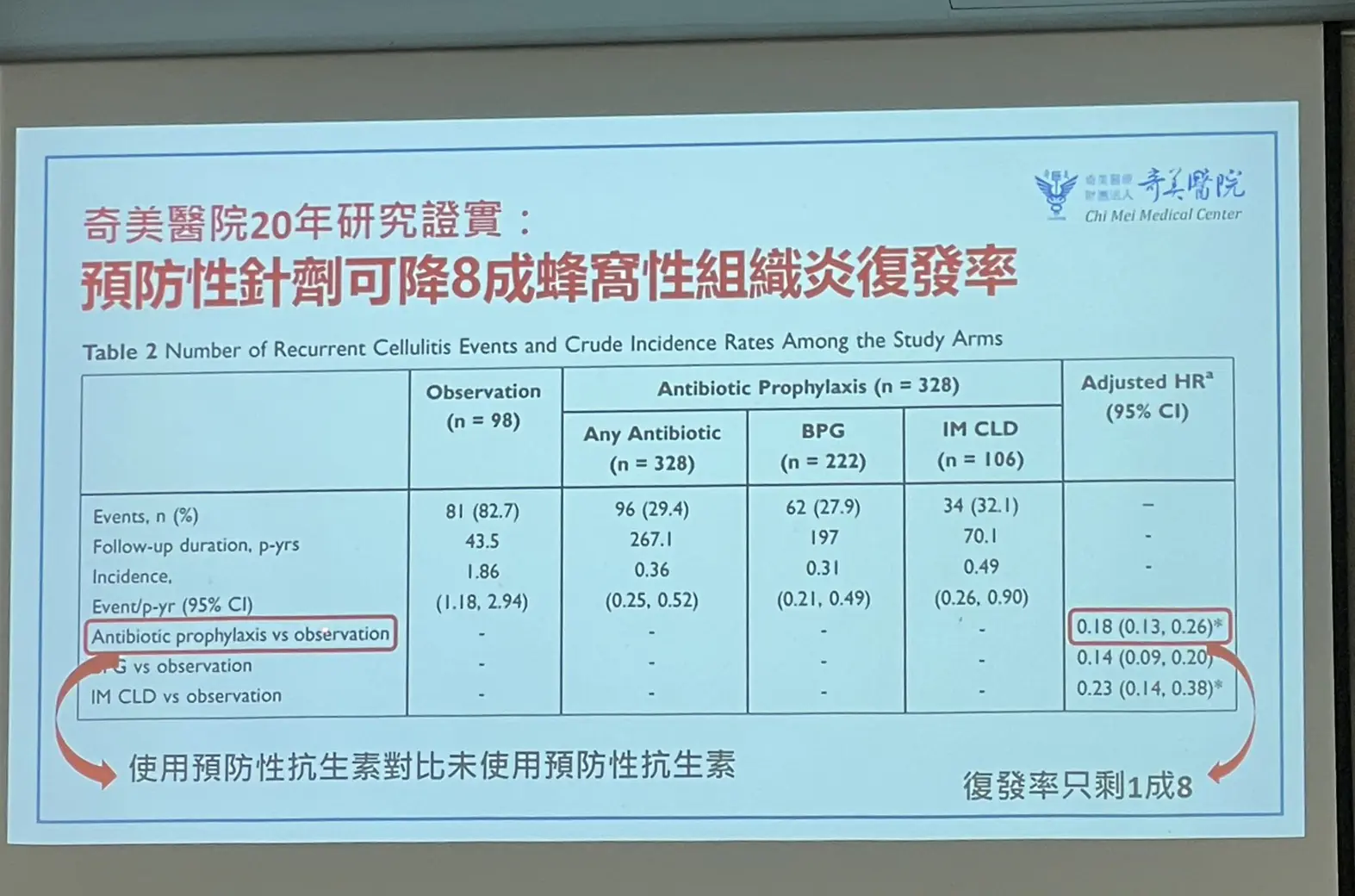 男子蜂窩性組織炎反覆發作不敢出遠門,預防性抗生素幫助重拾生活 男子蜂窩性組織炎反覆發作不敢出遠門,預防性抗生素幫助重拾生活