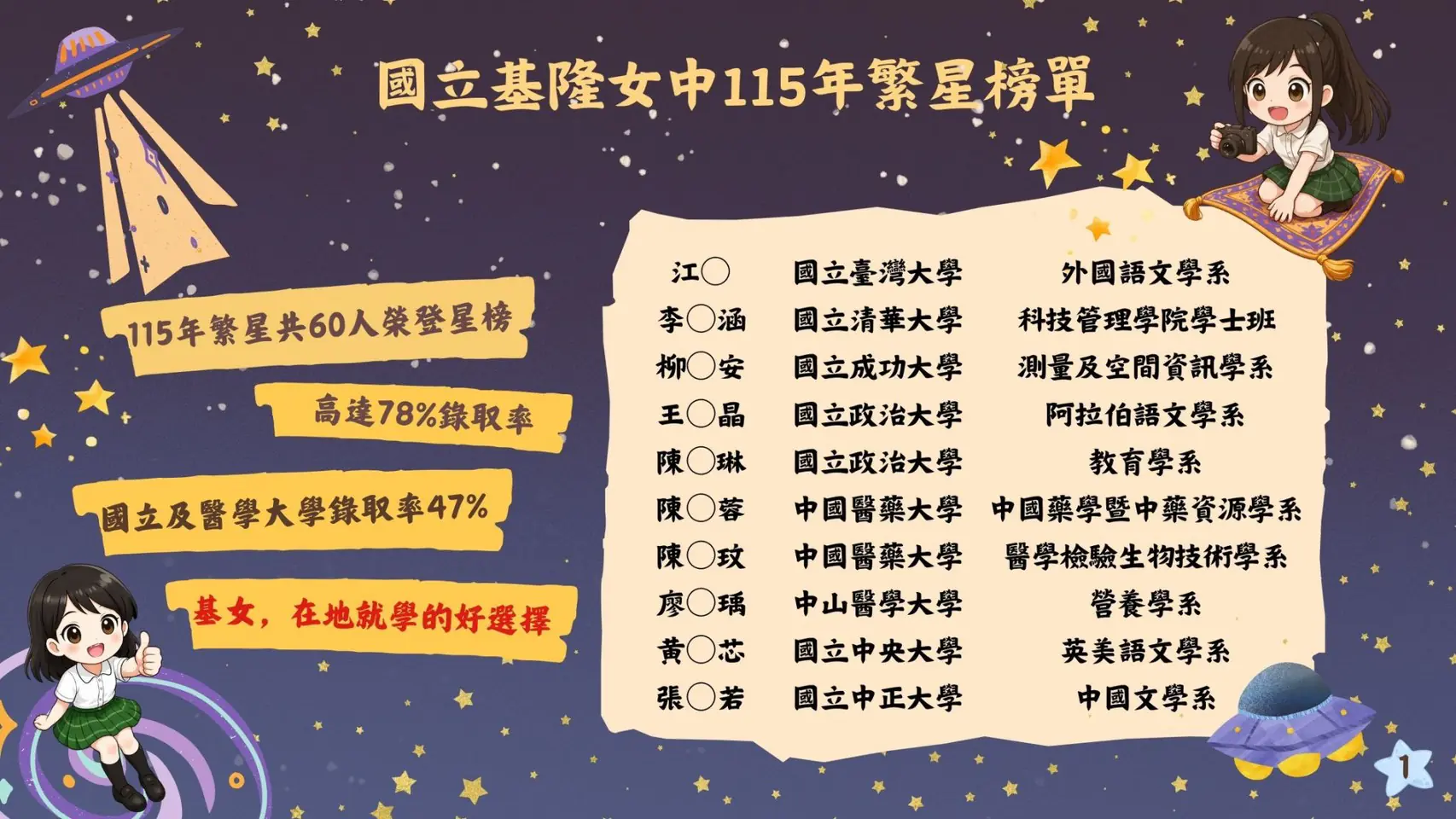 基女繁星再創高峰!錄取率 78%創新高 在地就學展現卓越成果 基女繁星再創高峰!錄取率 78%創新高 在地就學展現卓越成果