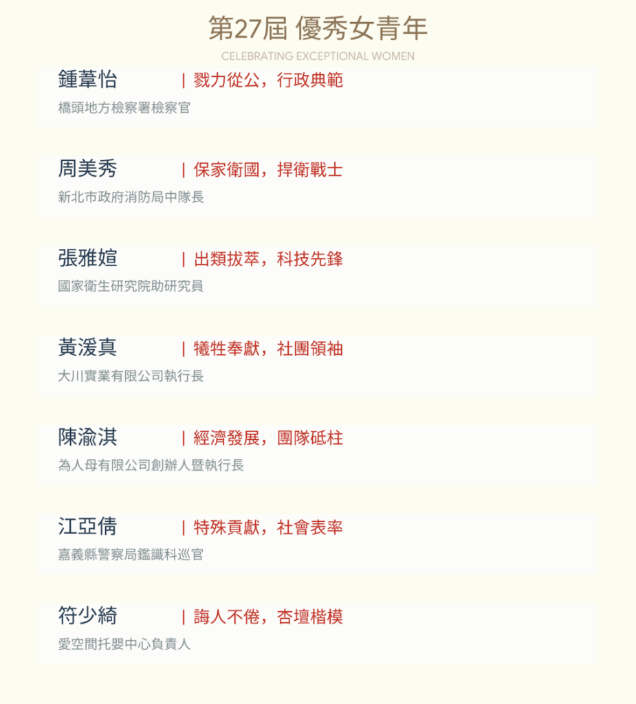 傑出女青年選拔邁入一甲子 25位各界女傑閃耀國際婦女節 第27屆優秀女青年當選名單。