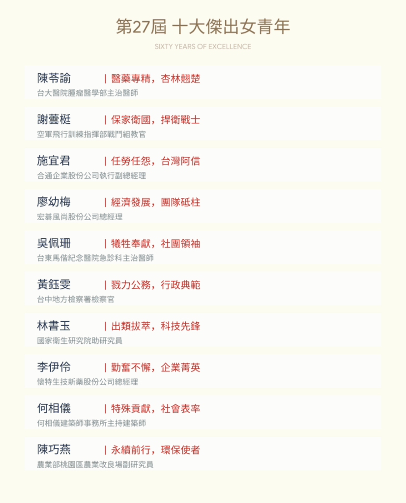 傑出女青年選拔邁入一甲子 25位各界女傑閃耀國際婦女節 第27屆十大傑出女青年當選名單。