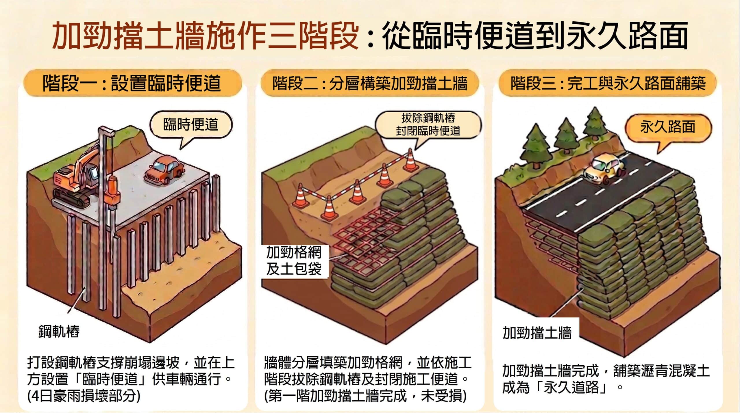 霧峰區暗坑巷便道因豪雨受損封閉 水利局:設有替代道路、主體工程正常推進不受影響 霧峰區暗坑巷便道因豪雨受損封閉 水利局:設有替代道路、主體工程正常推進不受影響