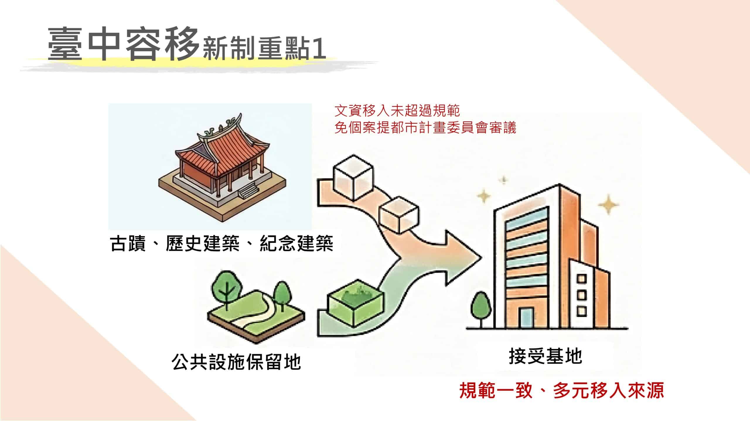 守護文化資產、加速公共建設、提升居住規劃合理性　中市府發布容積移轉新制確保都市環境品質