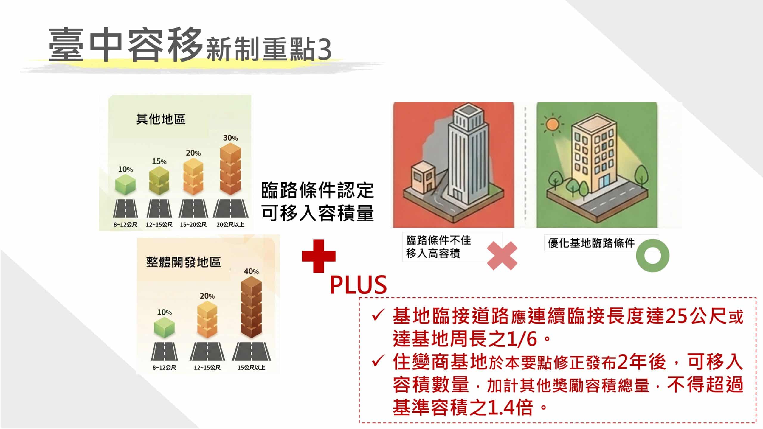 守護文化資產、加速公共建設、提升居住規劃合理性　中市府發布容積移轉新制確保都市環境品質