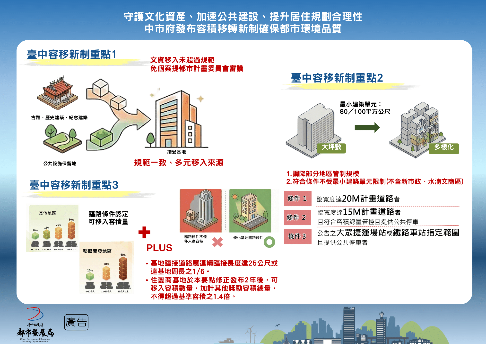 守護文化資產、加速公共建設、提升居住規劃合理性 中市府發布容積移轉新制確保都市環境品質 守護文化資產、加速公共建設、提升居住規劃合理性 中市府發布容積移轉新制確保都市環境品質