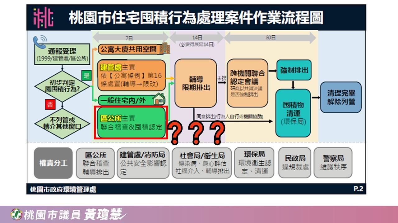 桃園囤積條例上路爭議 黃瓊慧批配套不足、基層扛壓力 桃園囤積條例上路爭議 黃瓊慧批配套不足、基層扛壓力