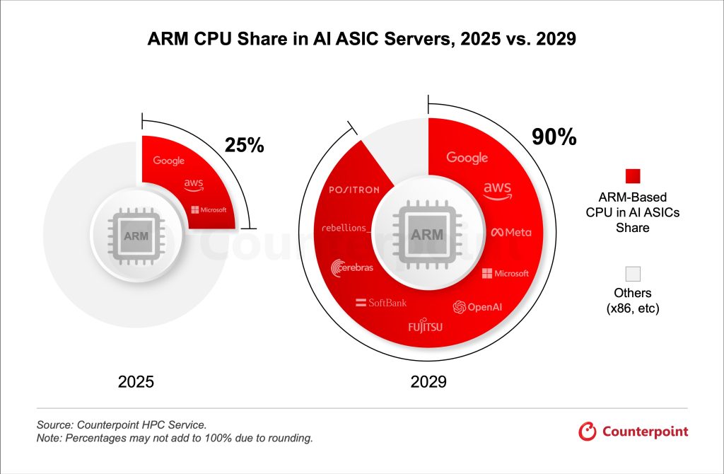 從x86到Arm!AI運算進入能效競爭時代 台積電供應鏈同步受惠 從x86到Arm!AI運算進入能效競爭時代 台積電供應鏈同步受惠