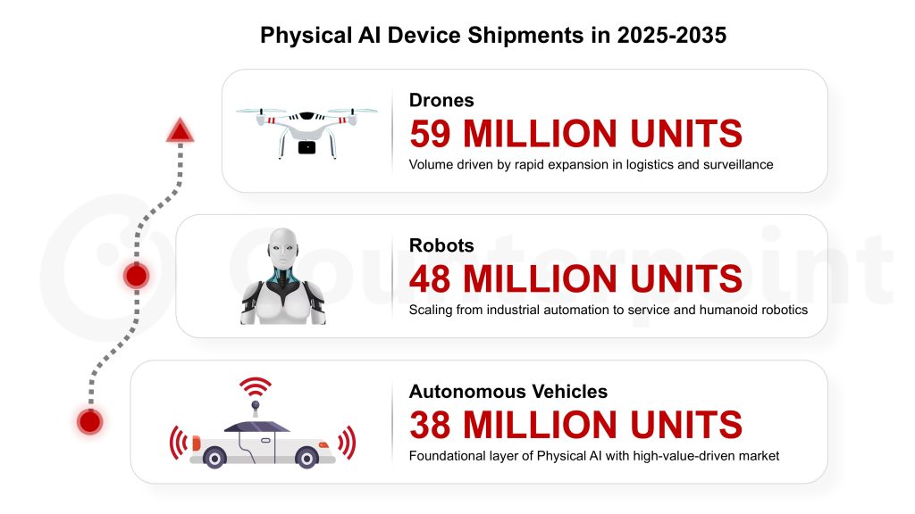 從雪寶機器人到自駕車 實體AI成科技競賽核心市場2035全面起飛 從雪寶機器人到自駕車 實體AI成科技競賽核心市場2035全面起飛