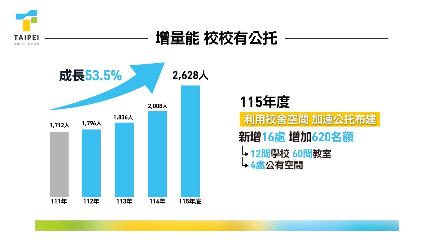 蔣萬安推托育三箭　補助加碼至8千元　第二胎以上月費「零負擔」