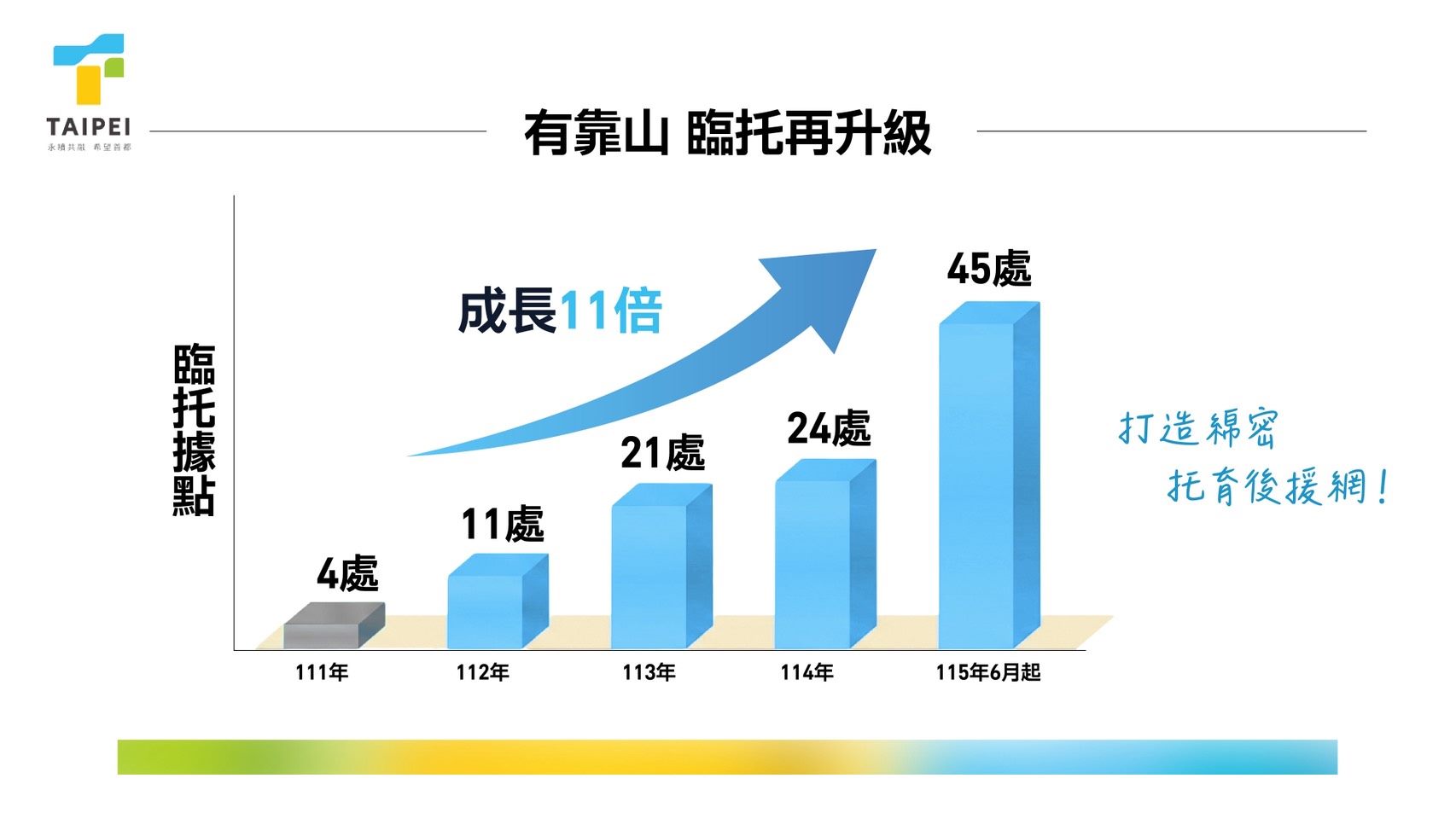 蔣萬安推托育三箭　補助加碼至8千元　第二胎以上月費「零負擔」