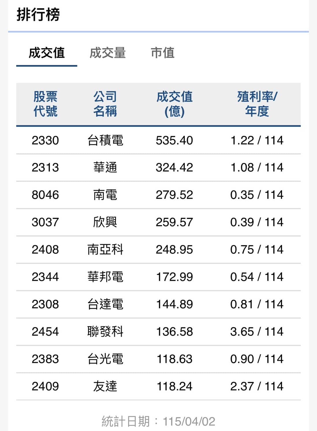 台股週跌540點、市值蒸發1.68兆元　電子族群成交最熱