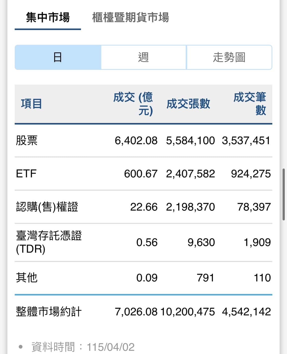 台股週跌540點、市值蒸發1.68兆元　電子族群成交最熱