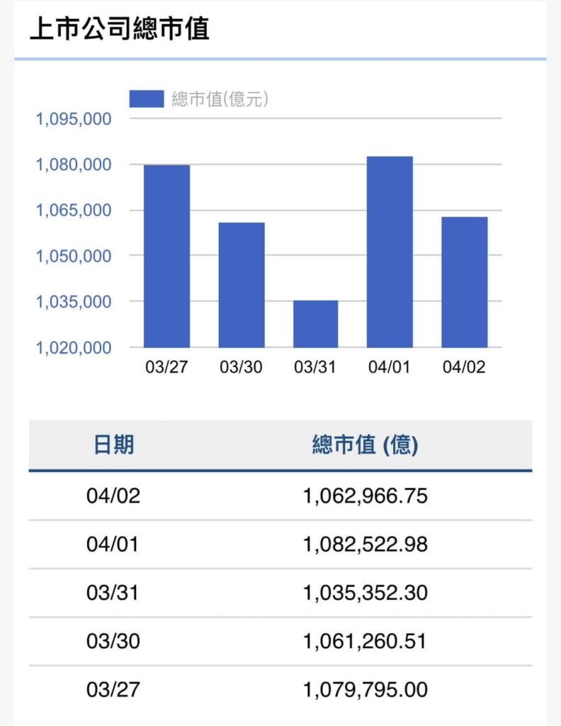 台股週跌540點、市值蒸發1.68兆元　電子族群成交最熱