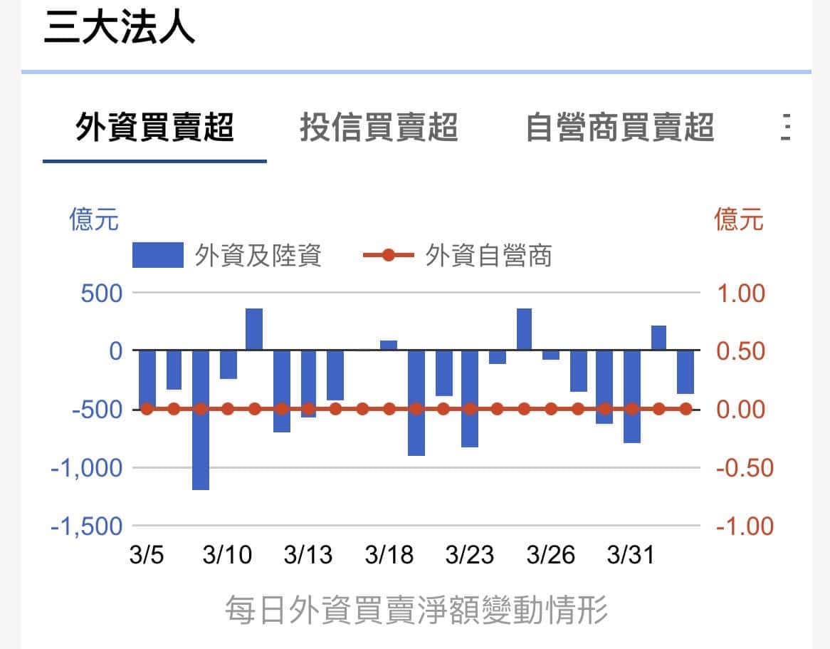 台股週跌540點、市值蒸發1.68兆元　電子族群成交最熱