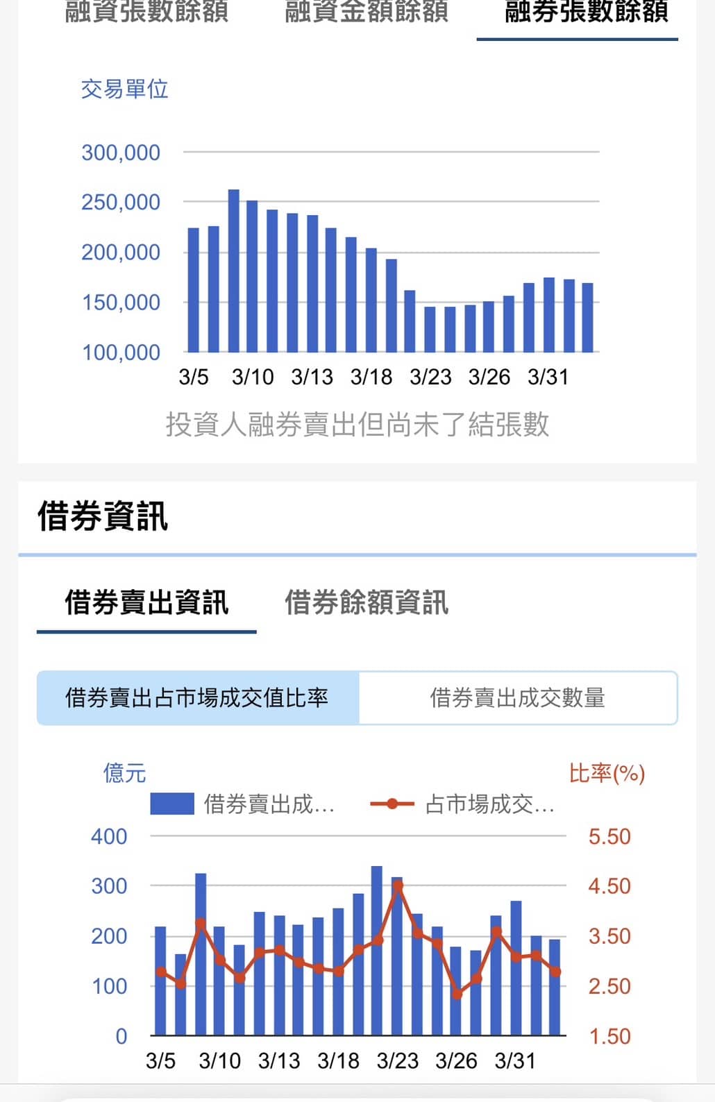 台股週跌540點、市值蒸發1.68兆元　電子族群成交最熱