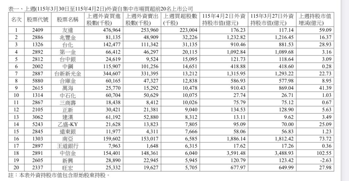 外資上週賣超1601億元　今年累計賣超達8489億元