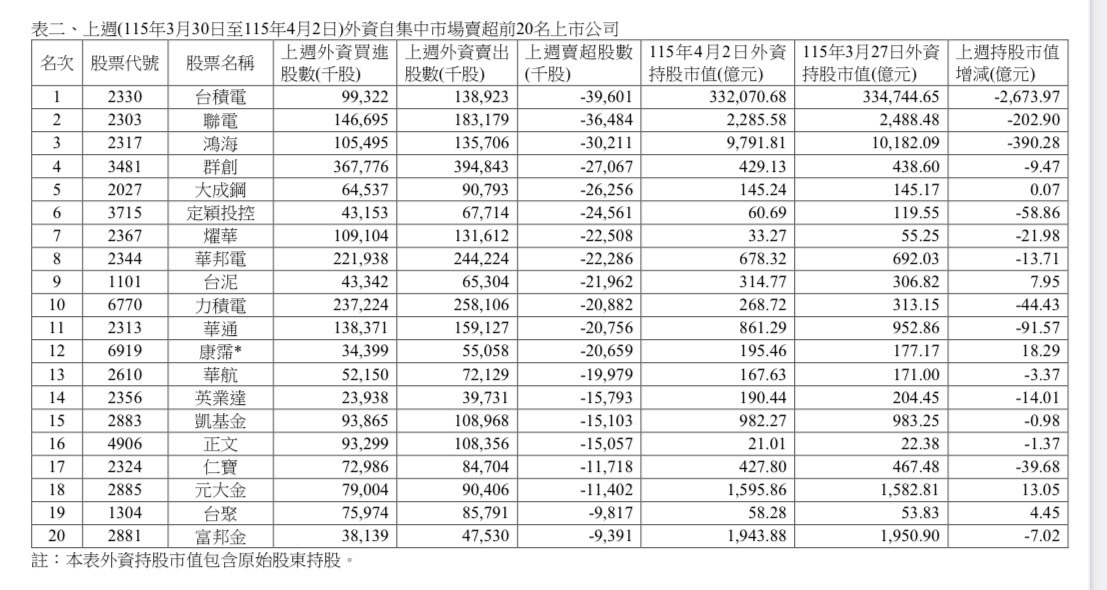 外資上週賣超1601億元 今年累計賣超達8489億元 外資上週賣超1601億元 今年累計賣超達8489億元