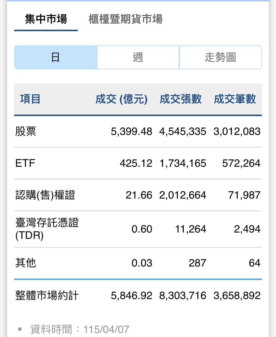 外資上週賣超1601億元　今年累計賣超達8489億元