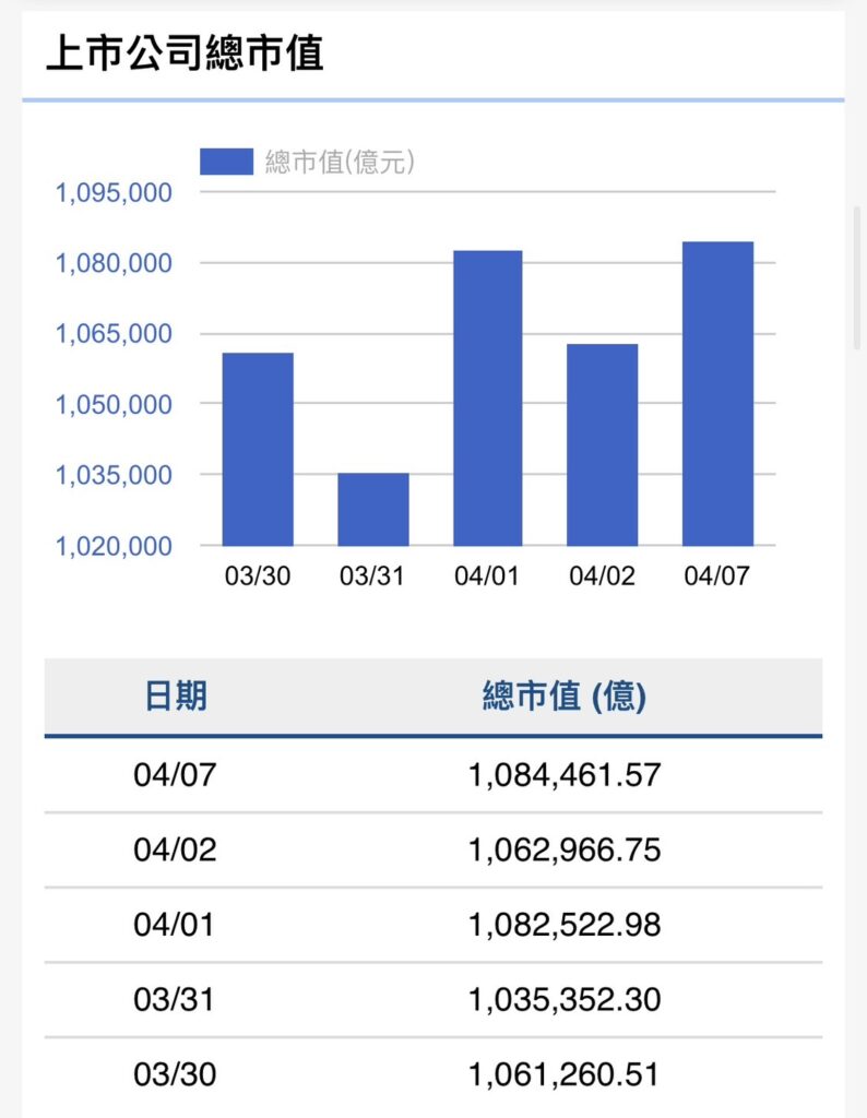 外資上週賣超1601億元 今年累計賣超達8489億元 外資上週賣超1601億元 今年累計賣超達8489億元