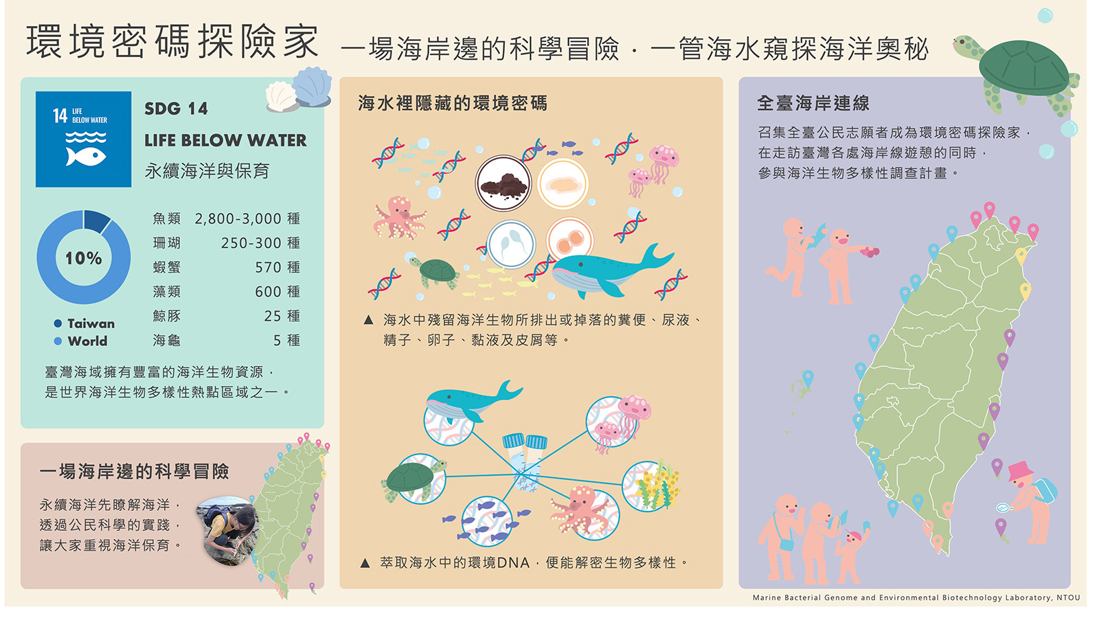 海洋永續深耕有成!海大獲《遠見》USR 5獎 全國第二 海洋永續深耕有成!海大獲《遠見》USR 5獎 全國第二