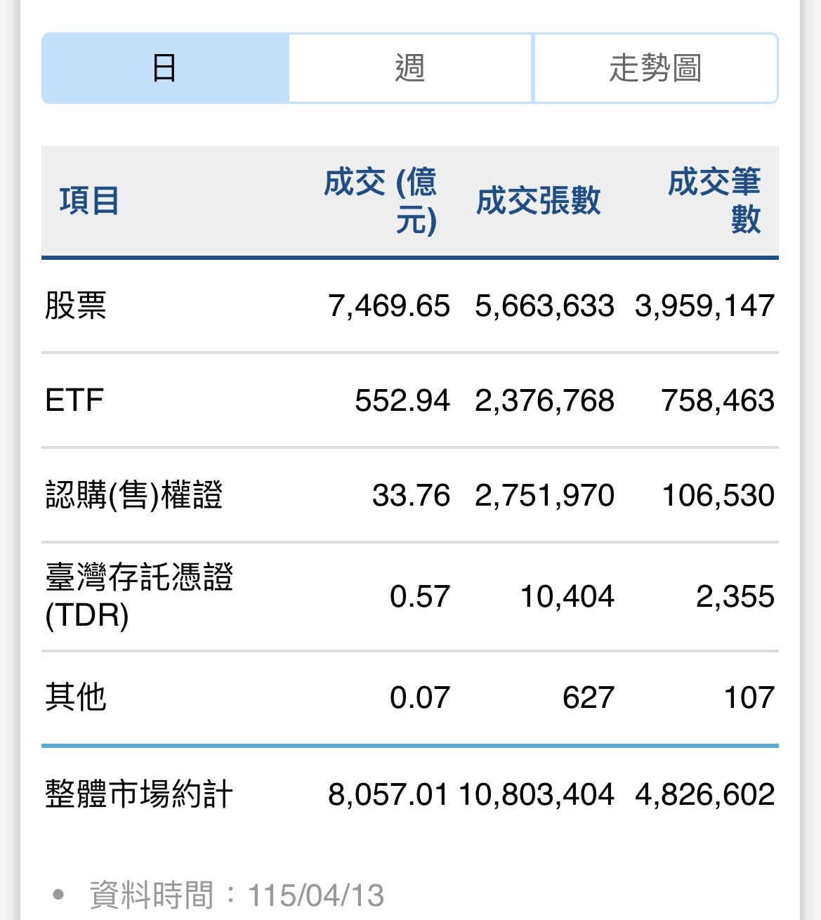 台股單週勁揚8.74% 市值暴增9兆元重返高檔 台股單週勁揚8.74% 市值暴增9兆元重返高檔