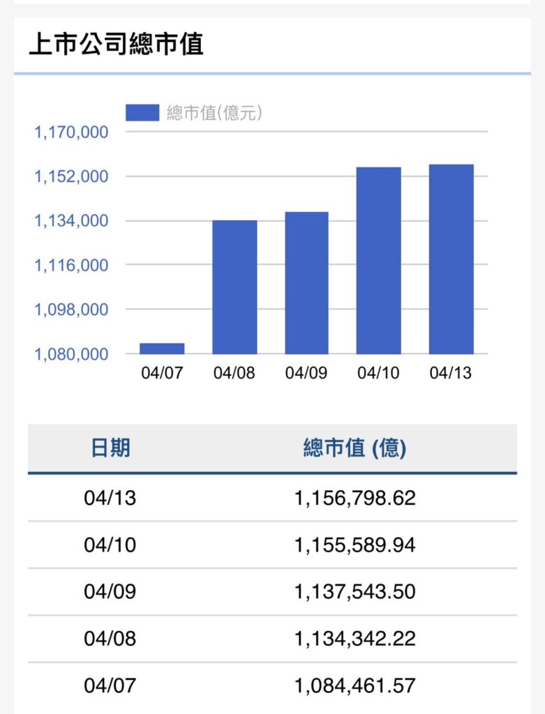 台股單週勁揚8.74% 市值暴增9兆元重返高檔 台股單週勁揚8.74% 市值暴增9兆元重返高檔