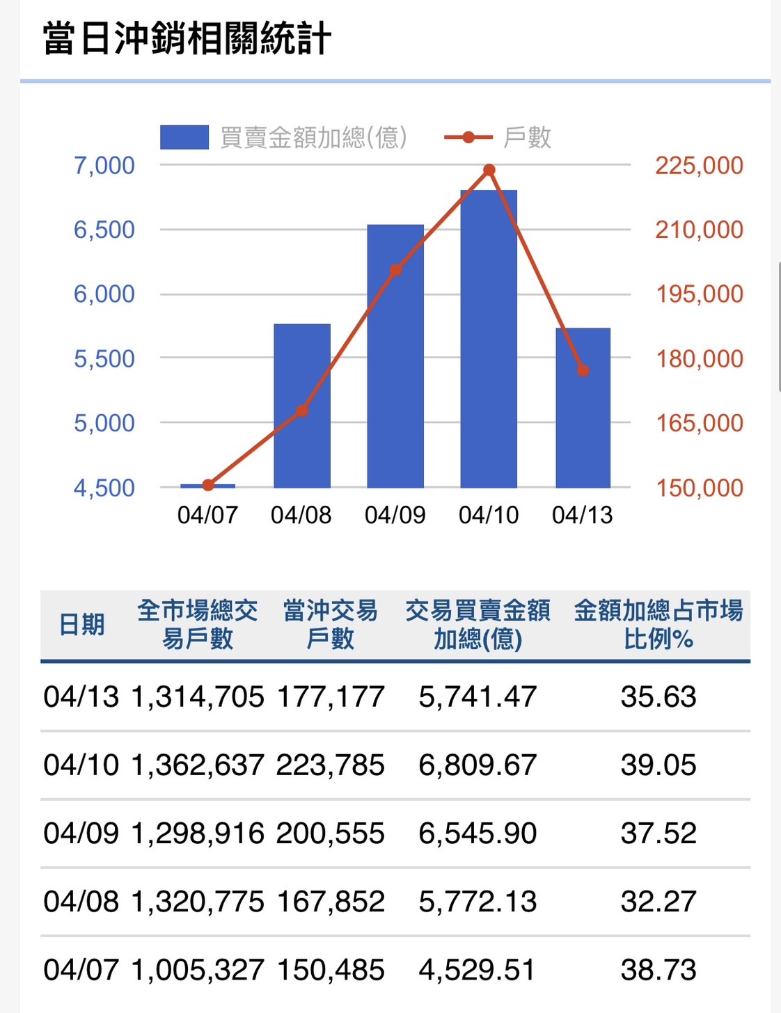 台股單週勁揚8.74% 市值暴增9兆元重返高檔 台股單週勁揚8.74% 市值暴增9兆元重返高檔
