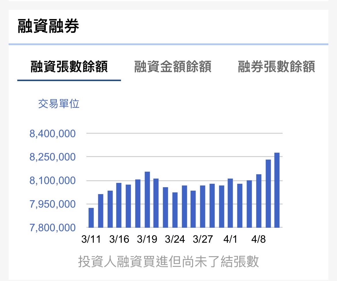 台股單週勁揚8.74% 市值暴增9兆元重返高檔 台股單週勁揚8.74% 市值暴增9兆元重返高檔