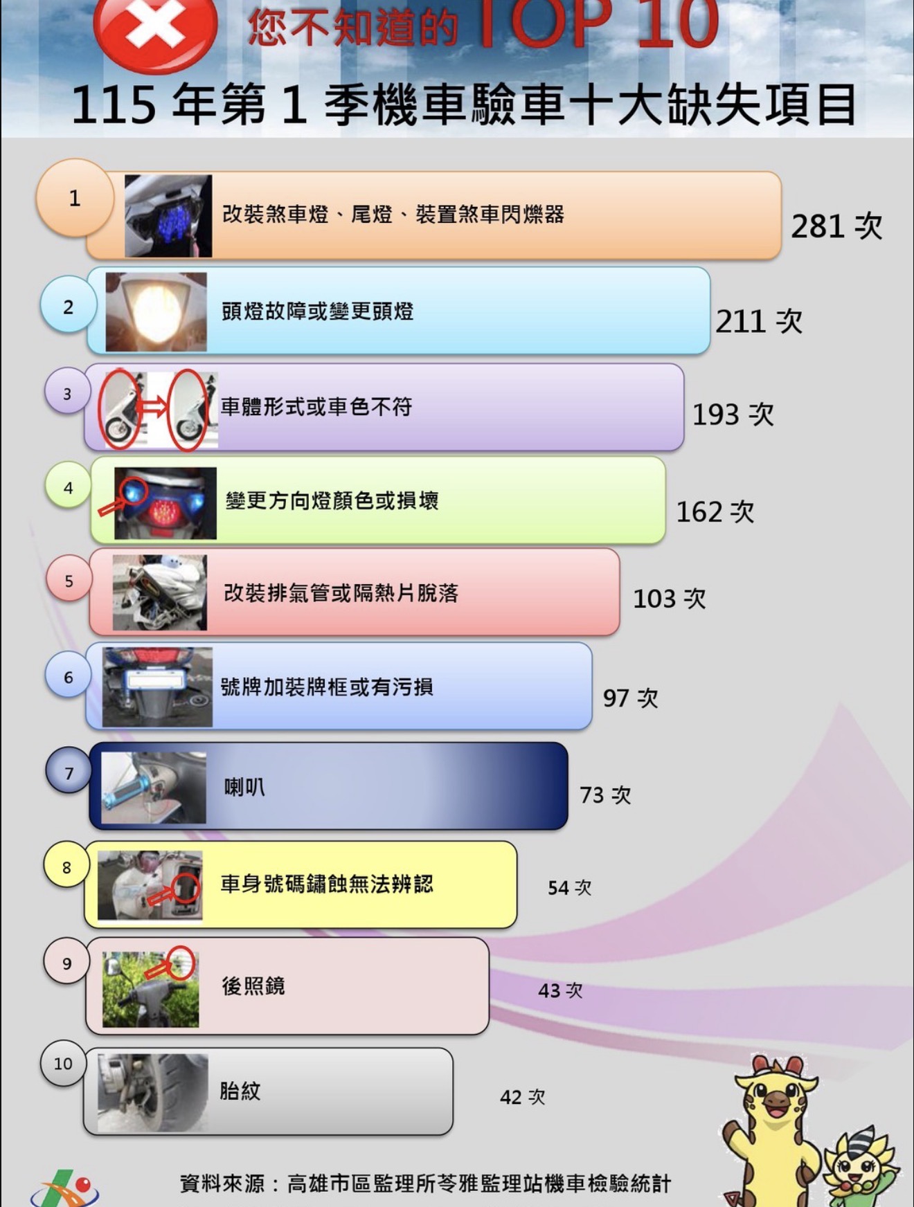 違法改裝各式燈光及車體形式 是機車檢驗最常見的缺失 違法改裝各式燈光及車體形式 是機車檢驗最常見的缺失