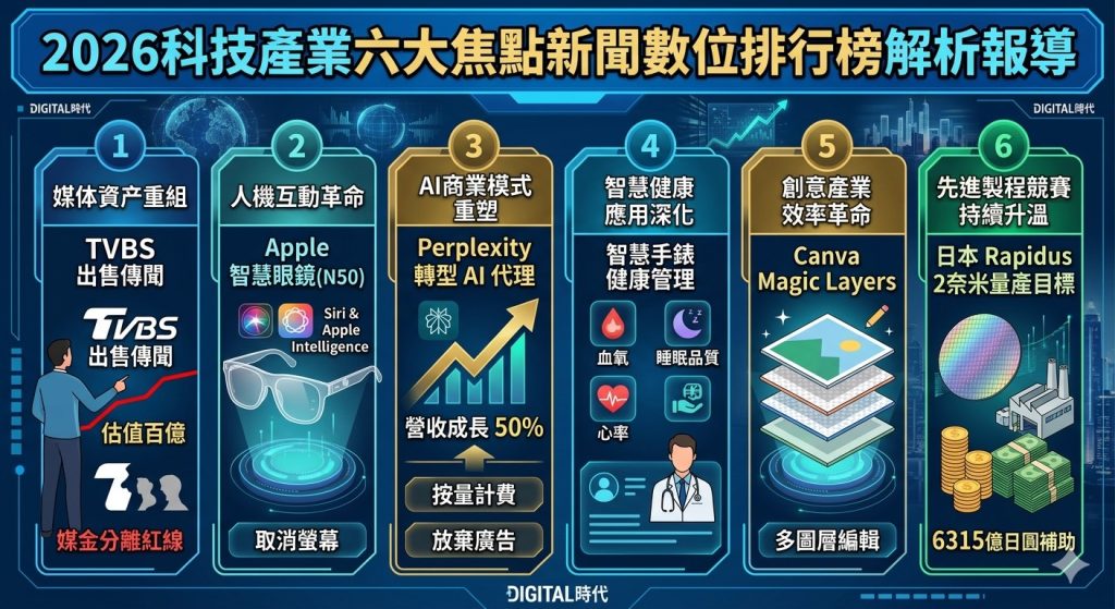 2026科技產業六大焦點新聞數位排行榜解析報導 2026科技產業六大焦點新聞數位排行榜解析報導