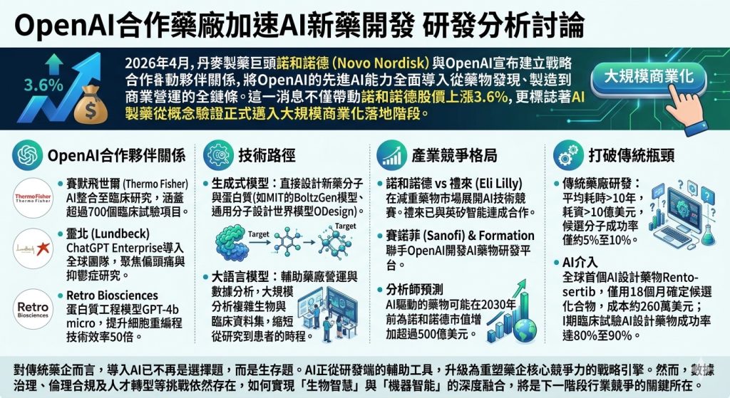 OpenAI合作藥廠加速AI新藥開發 研究分析討論 OpenAI合作藥廠加速AI新藥開發 研究分析討論
