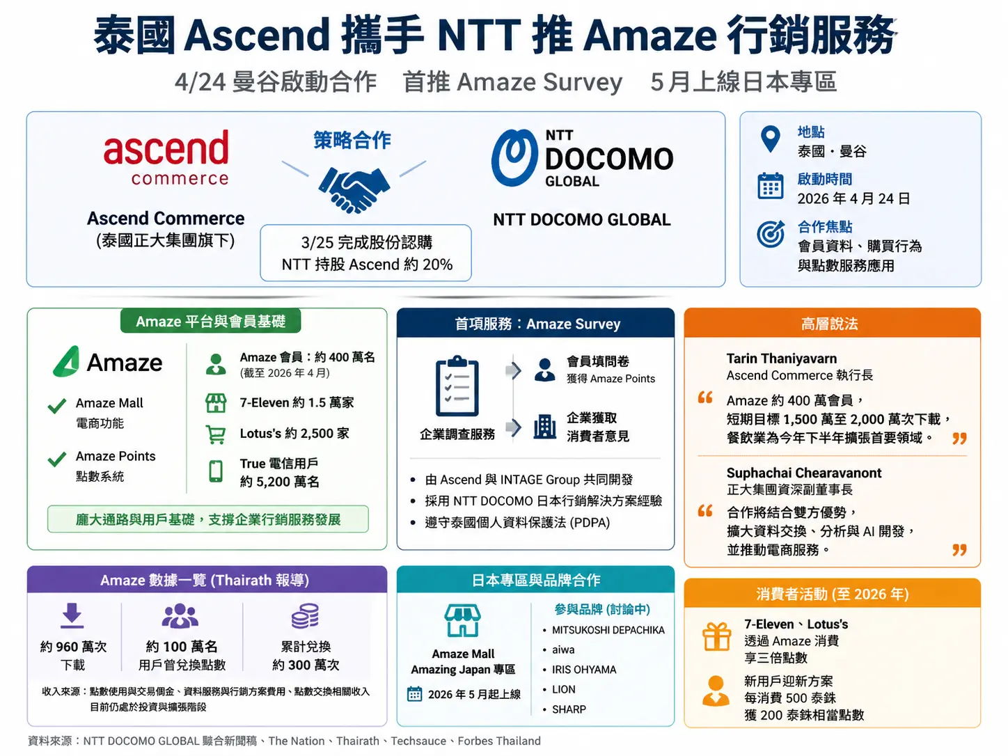 泰國Ascend攜NTT推Amaze行銷服務