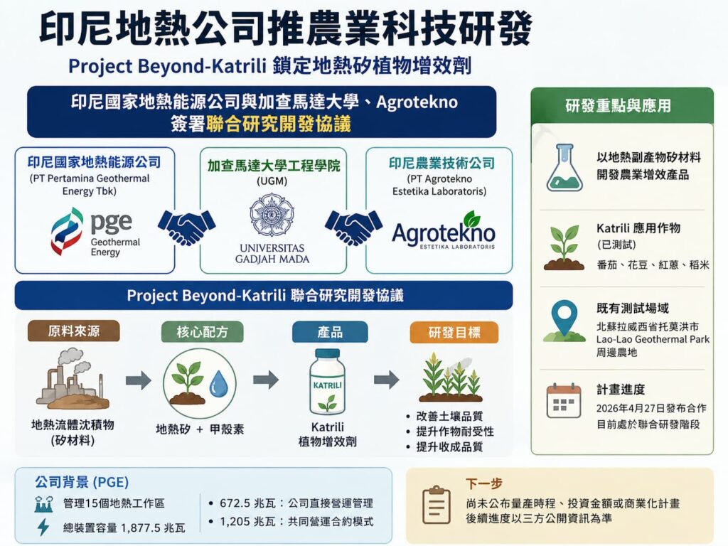 印尼地熱公司推農業科技研發 印尼地熱公司推農業科技研發