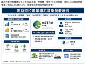 阿斯特拉農業印尼首季營收增長 阿斯特拉農業印尼首季營收增長