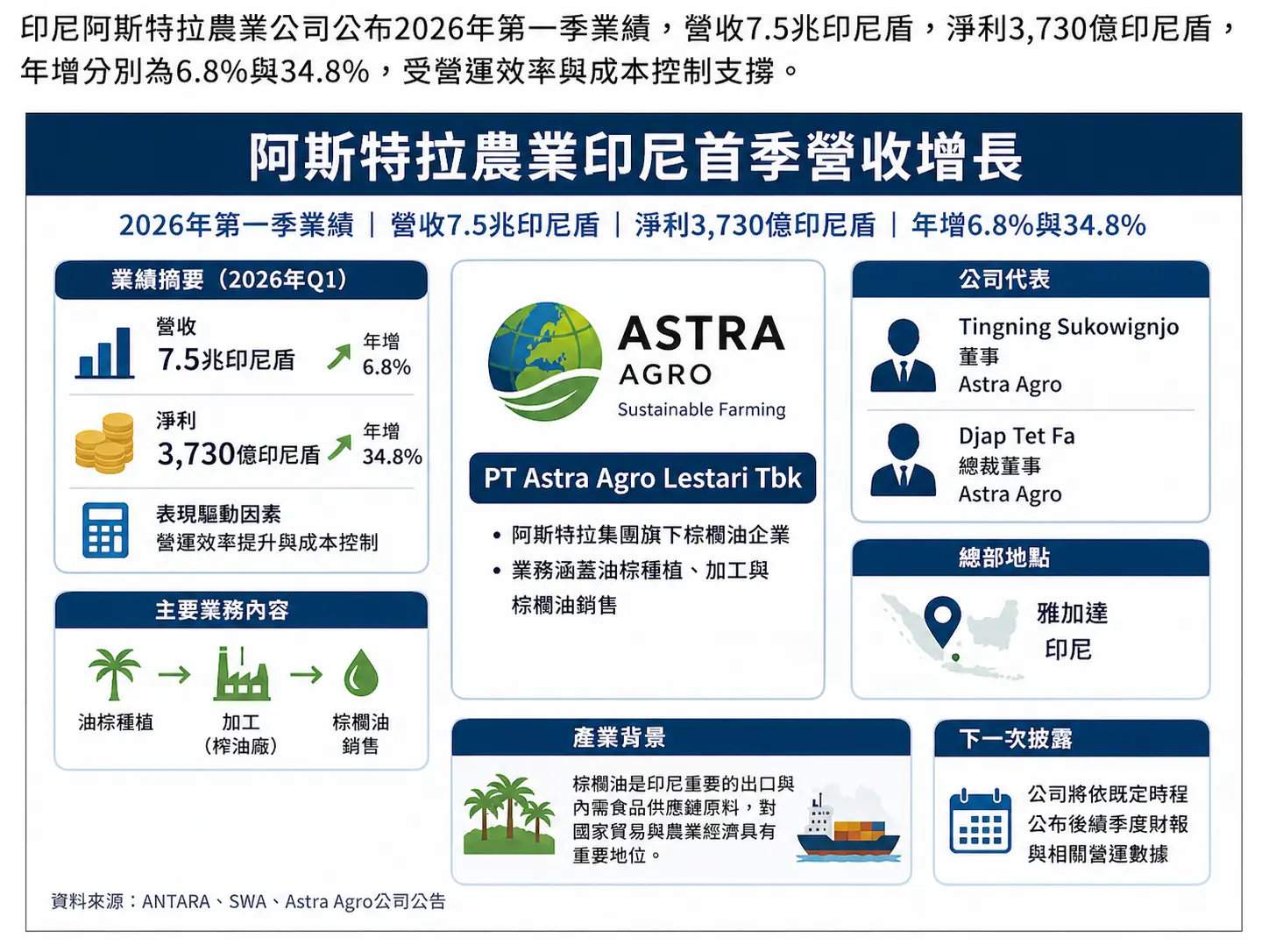 阿斯特拉農業印尼首季營收增長