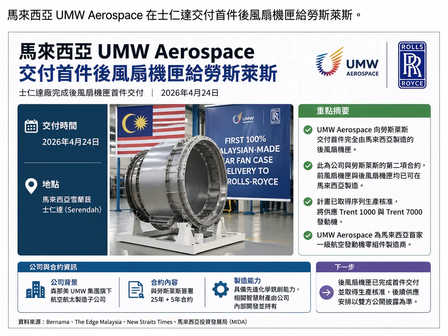 馬來西亞 UMW Aerospace 交付勞斯萊斯零組件