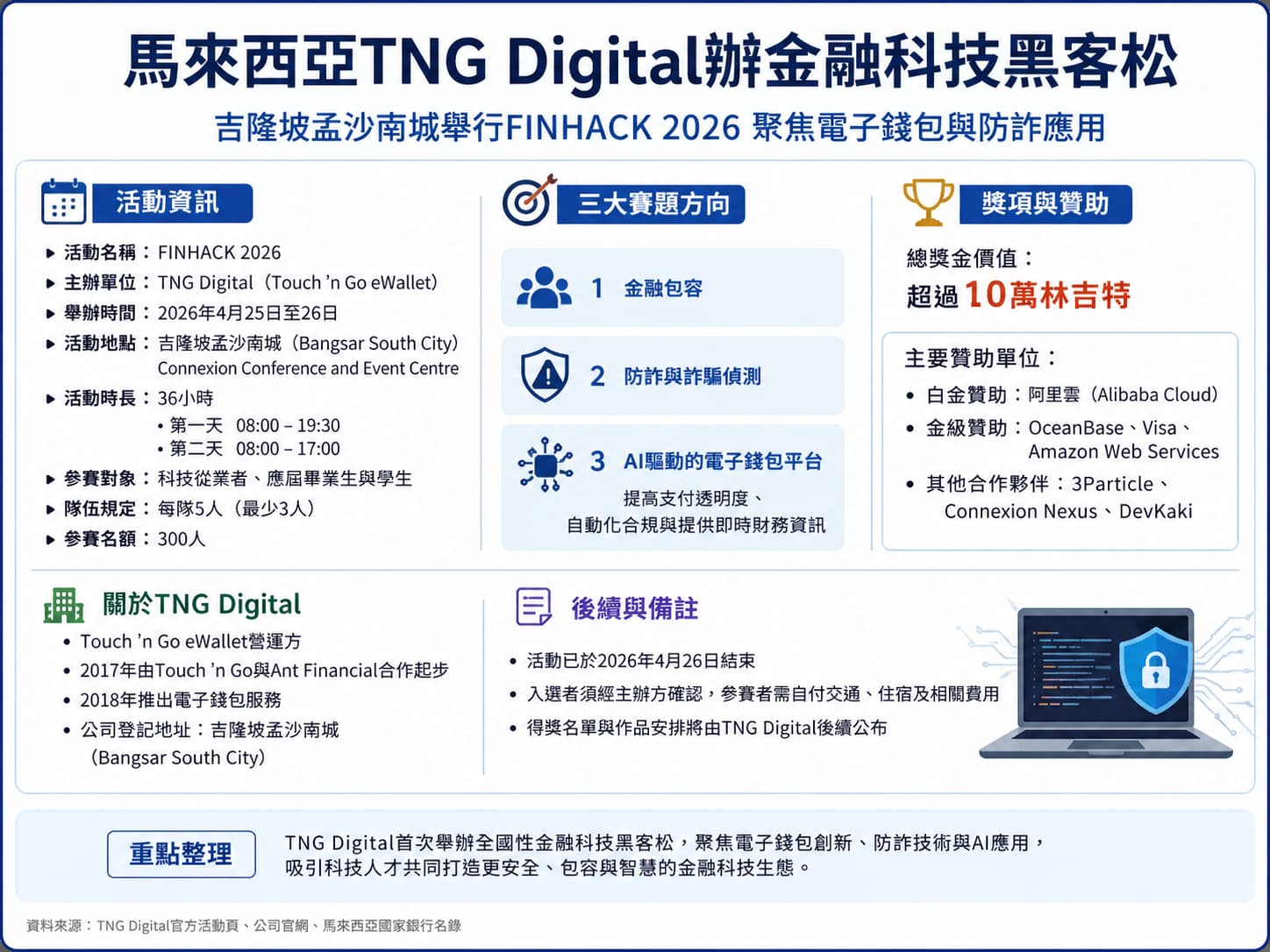 馬來西亞TNG Digital辦金融科技黑客松
