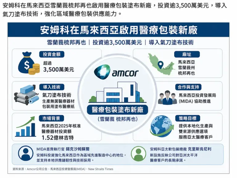 安姆科在馬來西亞雪蘭莪啟用醫療包裝塗布新廠，擴大東南亞醫療供應鏈布局。
