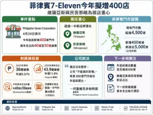 菲律賓7-Eleven今年擬增400店 菲律賓7-Eleven今年擬增400店