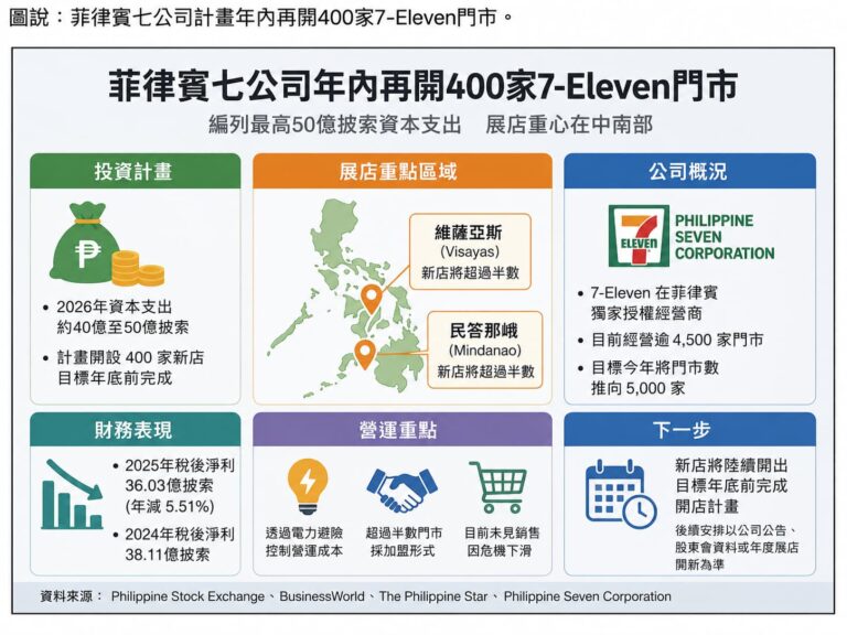 菲律賓7-Eleven年內再開400店