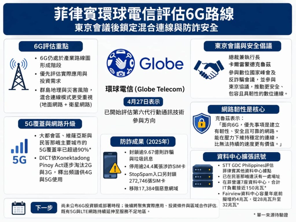 菲律賓環球電信評估6G路線 菲律賓環球電信評估6G路線