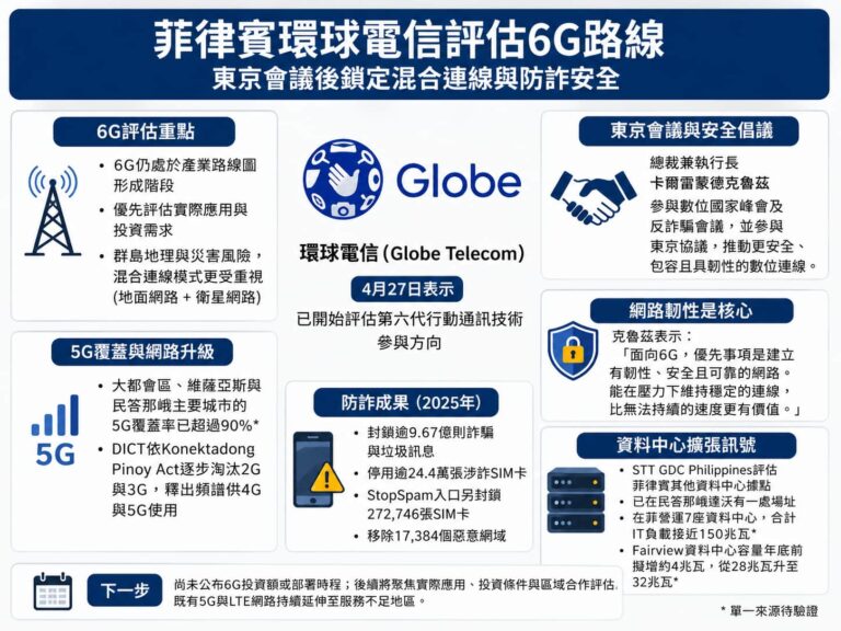菲律賓環球電信評估6G路線