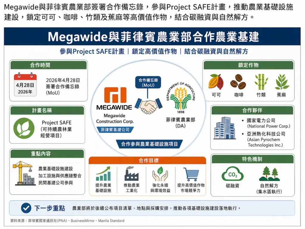Megawide承接菲律賓農業基建合作 Megawide承接菲律賓農業基建合作