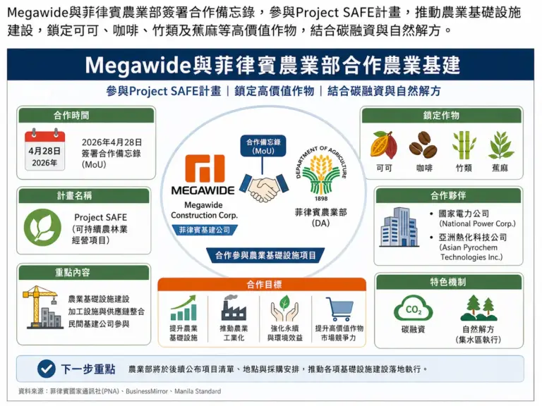 Megawide 與菲律賓農業部合作推動農業基建，Project SAFE 聚焦高價值作物。